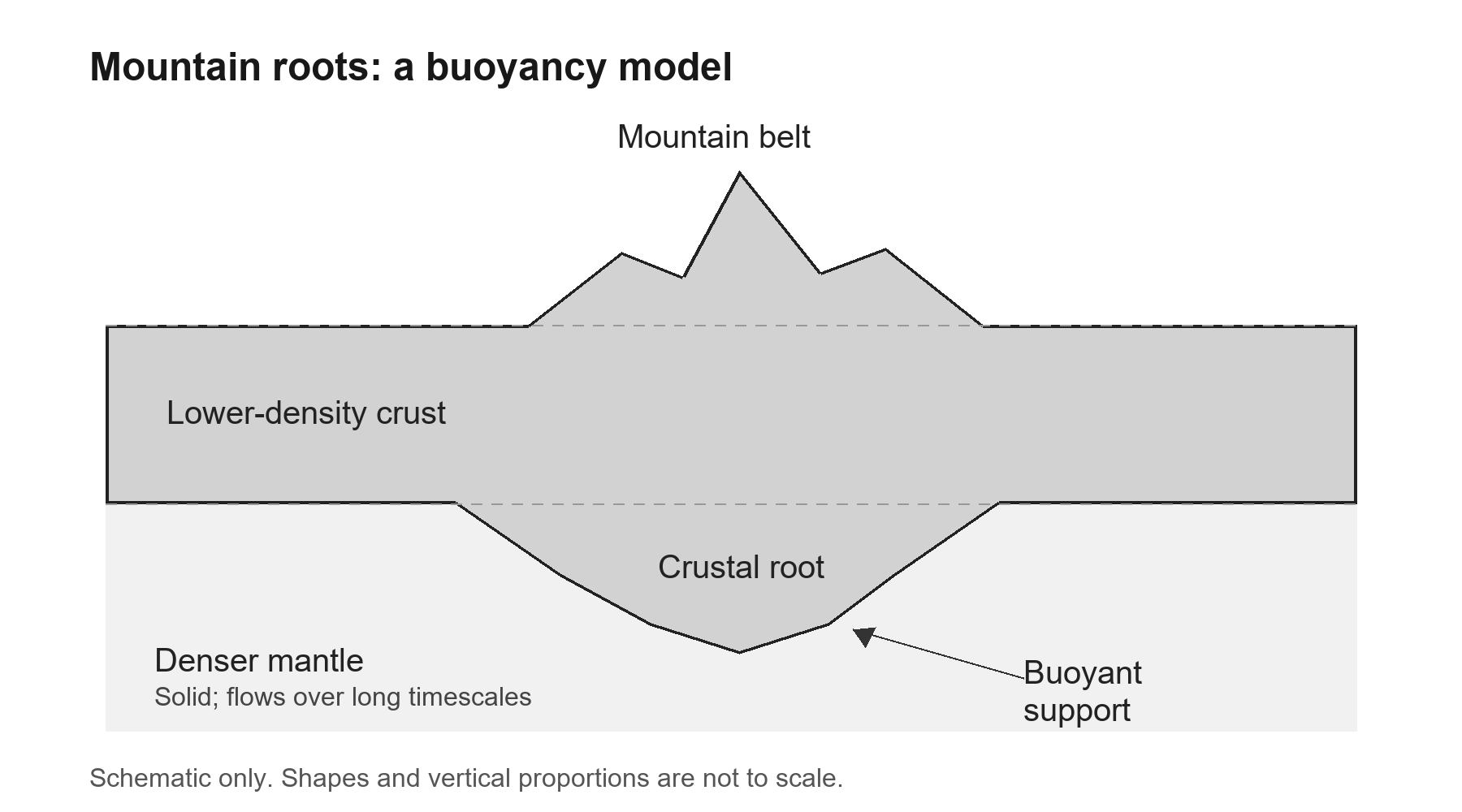 Idealised mountain and crustal root; a buoyancy model, not a stake fixed into an immovable base