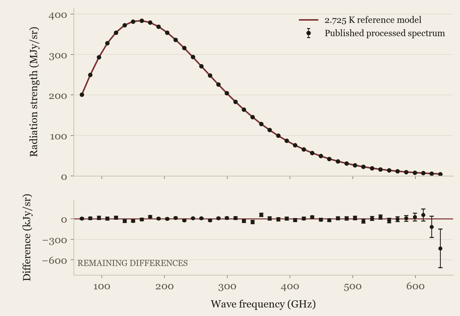 NASA FIRAS processed spectrum compared with its reference model; a second panel shows published residuals and reported uncertainty.