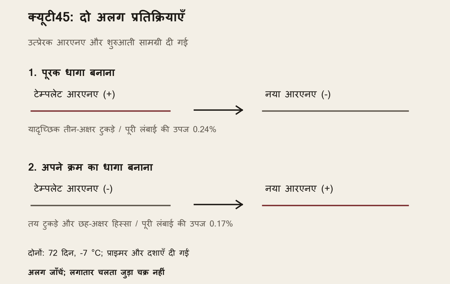 क्यूटी45 की दो अलग आरएनए संश्लेषण जाँचें। दिया प्लस टेम्पलेट, पूरक माइनस धागा देता है: पूरी लंबाई की उपज 0.24%। दिया माइनस टेम्पलेट, प्लस धागा देता है: उपज 0.17%। उत्प्रेरक क्यूटी45, प्राइमर और तीन-अक्षर टुकड़े दिए हैं। दूसरी प्रतिक्रिया में तैयार छह-अक्षर टुकड़ा भी है। दोनों की उपज बताई दशाओं में 72 दिन बाद है। तीर स्वतंत्र जुड़ा चक्र नहीं दिखाते।