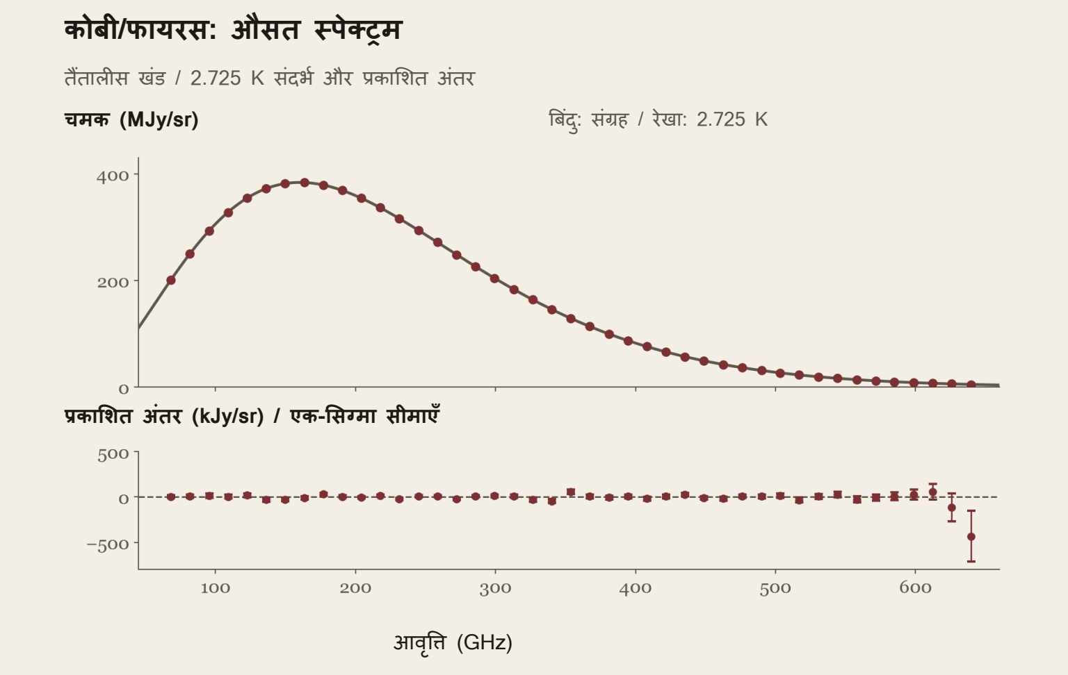 कोबी/फायरस संग्रह के तैंतालीस औसत-स्पेक्ट्रम खंड 2.725 केल्विन के संदर्भ से करीब मिलते हैं। नीचे प्रकाशित रेजिडुअल और एक-सिग्मा अनिश्चितता हैं। दोनों हिस्सों के चमक-पैमाने अलग हैं। संग्रह का ऊपरी स्पेक्ट्रम संदर्भ में रेजिडुअल जोड़कर बना है; कच्चे डिटेक्टर वोल्टेज नहीं।