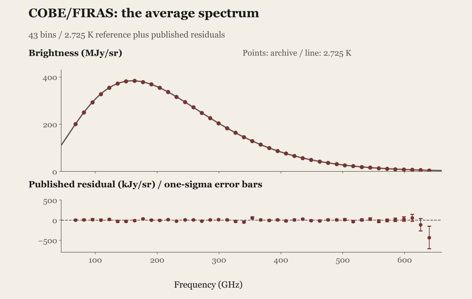 Forty-three archived COBE/FIRAS average-spectrum bins follow a 2.725-kelvin blackbody reference. A lower panel shows published residuals with quoted one-sigma uncertainty bars. The two panels use different brightness scales; the archived spectrum is constructed from the reference plus the residuals. It is a calibrated product, not raw detector voltages.
