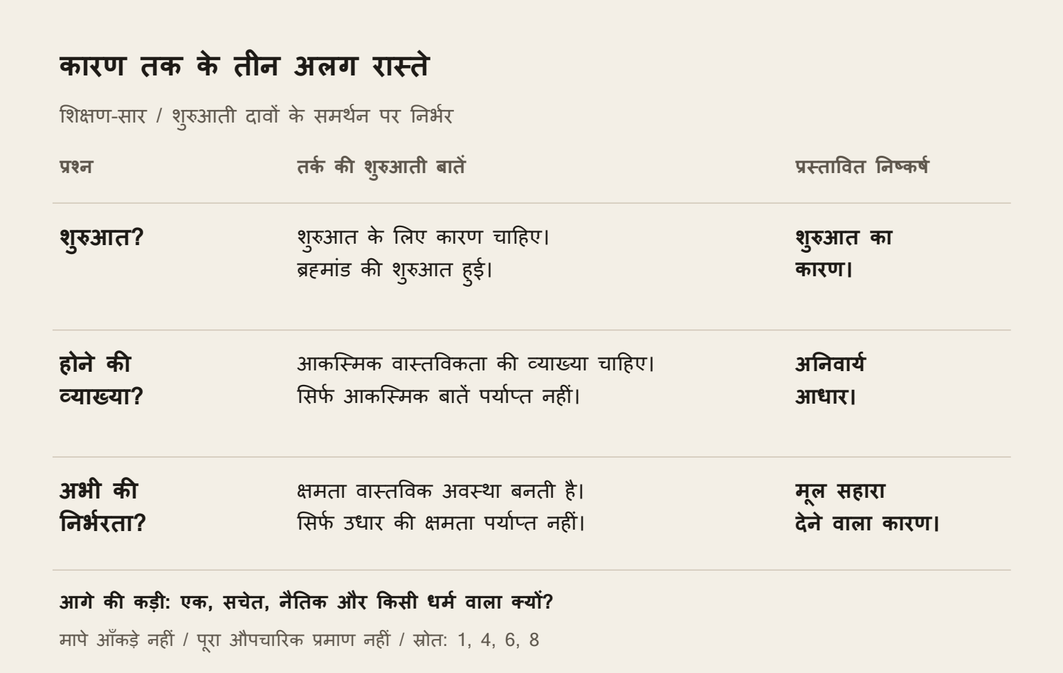 शुरुआत, आकस्मिकता और लगातार सहारे वाले तर्कों का शिक्षण-चित्र। शुरुआती बातें और किसी खास ईश्वर तक पहुँचने के लिए बाकी कड़ियाँ अलग दिखाई गई हैं।