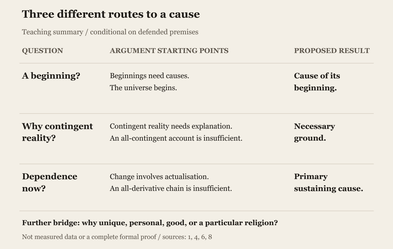 Teaching map comparing beginning, contingency and sustaining-cause arguments, their premises and the further claims needed for a particular God.