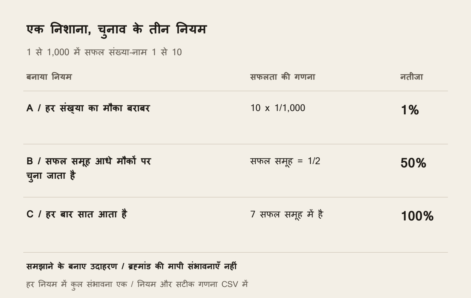 समझाने का बनाया उदाहरण: हजार संख्या-नामों में एक से दस सफलता हैं। बराबर चुनाव पर एक प्रतिशत, खास वजन पर पचास प्रतिशत और हमेशा सात आने पर सौ प्रतिशत सफलता है।