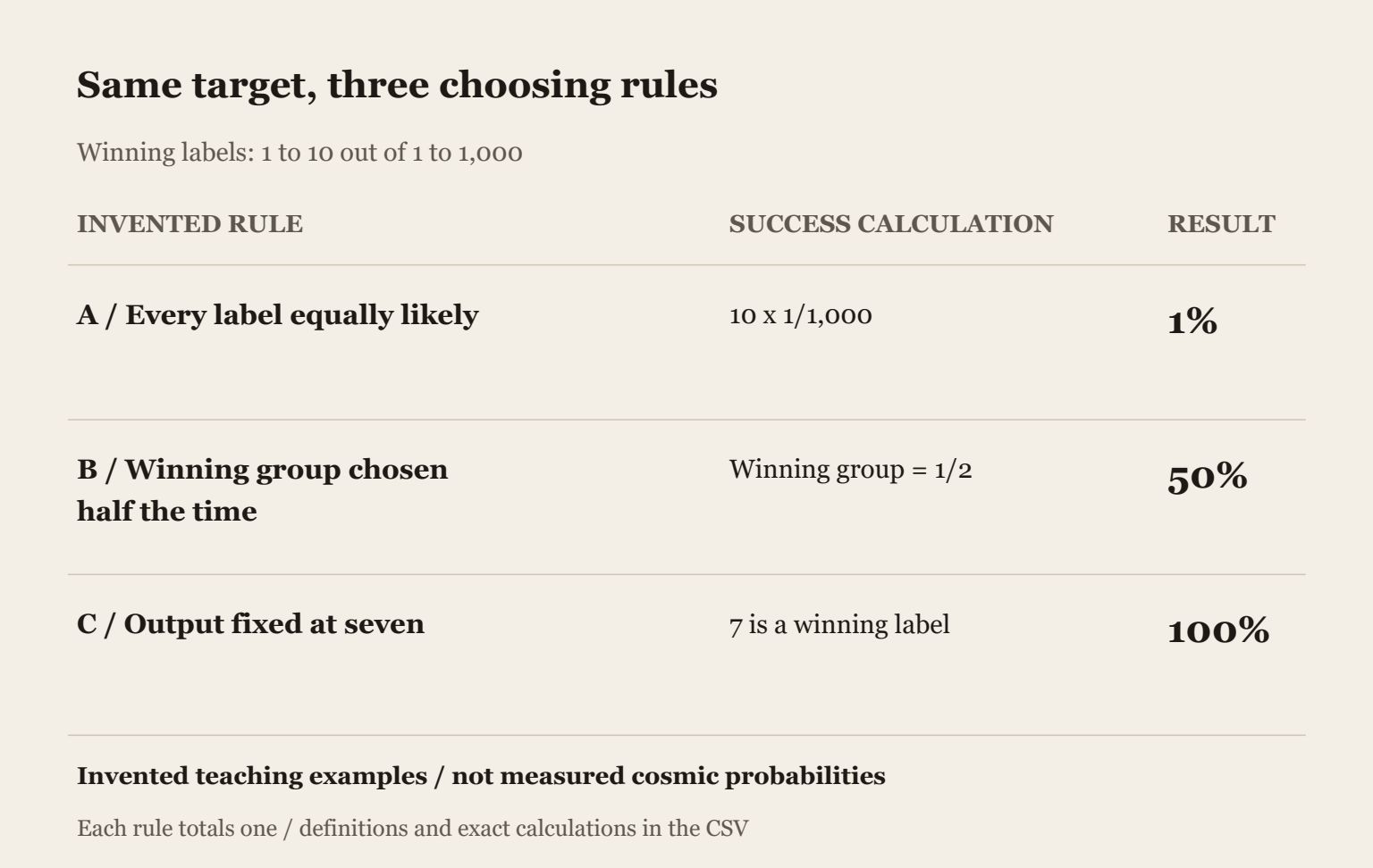 Invented probability example: labels one to ten win among one thousand labels. Uniform choice succeeds one percent, a weighted choice fifty percent, and fixed output seven one hundred percent.