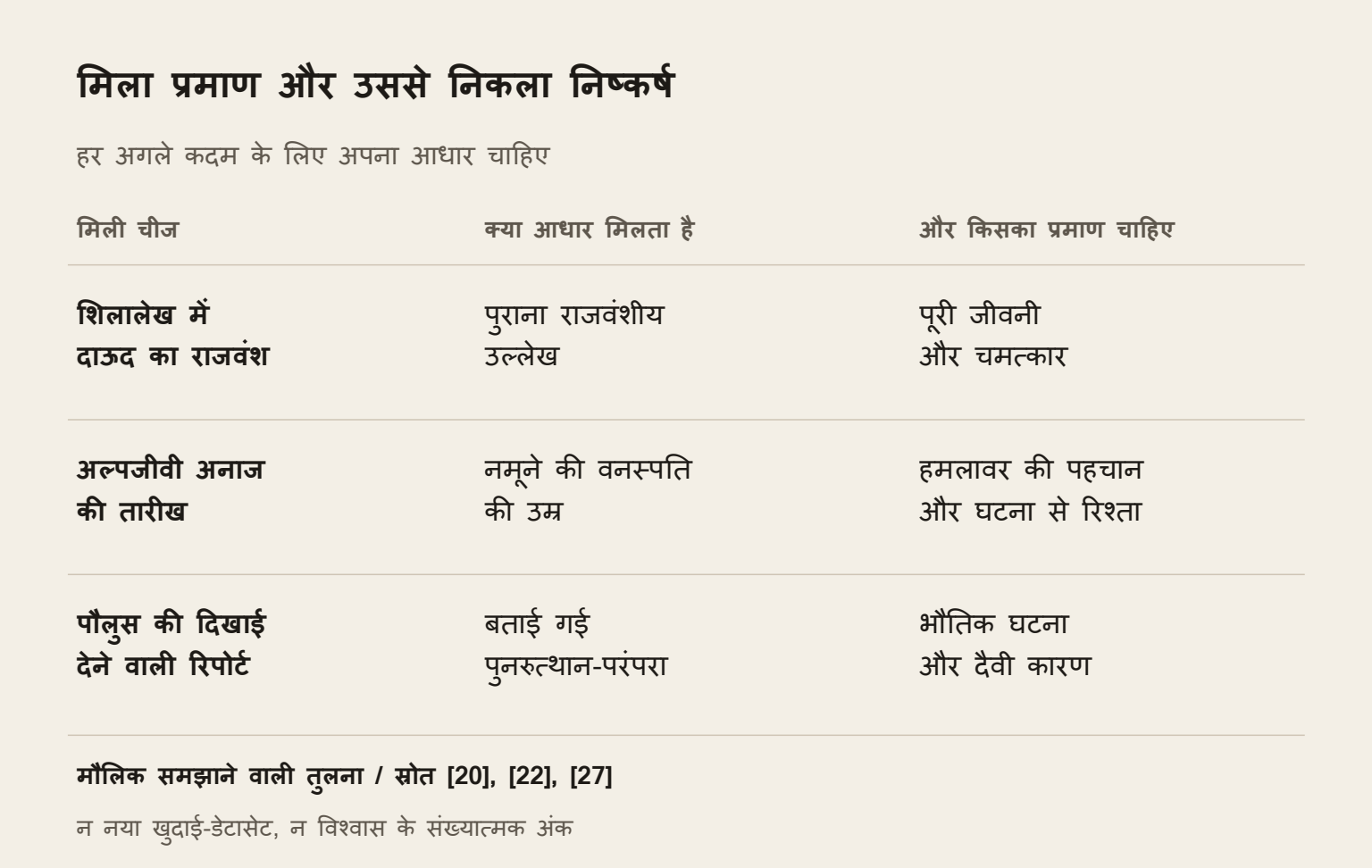 तीन उदाहरण: राजवंश का नाम उल्लेख का आधार है, अनाज की तारीख नमूने की उम्र बताती है और दिखाई देने की रिपोर्ट बताए गए विश्वास का आधार है। कोई अकेला दैवी कारण स्थापित नहीं करता।