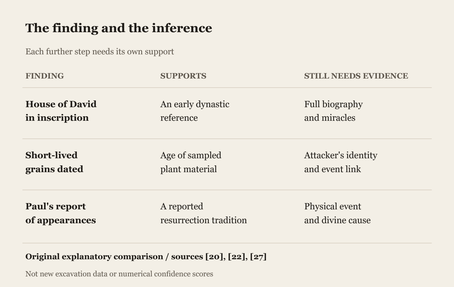 Three evidence examples: a dynastic name attests a reference, dated grain constrains a sample age, and an appearance report attests a reported belief. None alone establishes a supernatural cause.