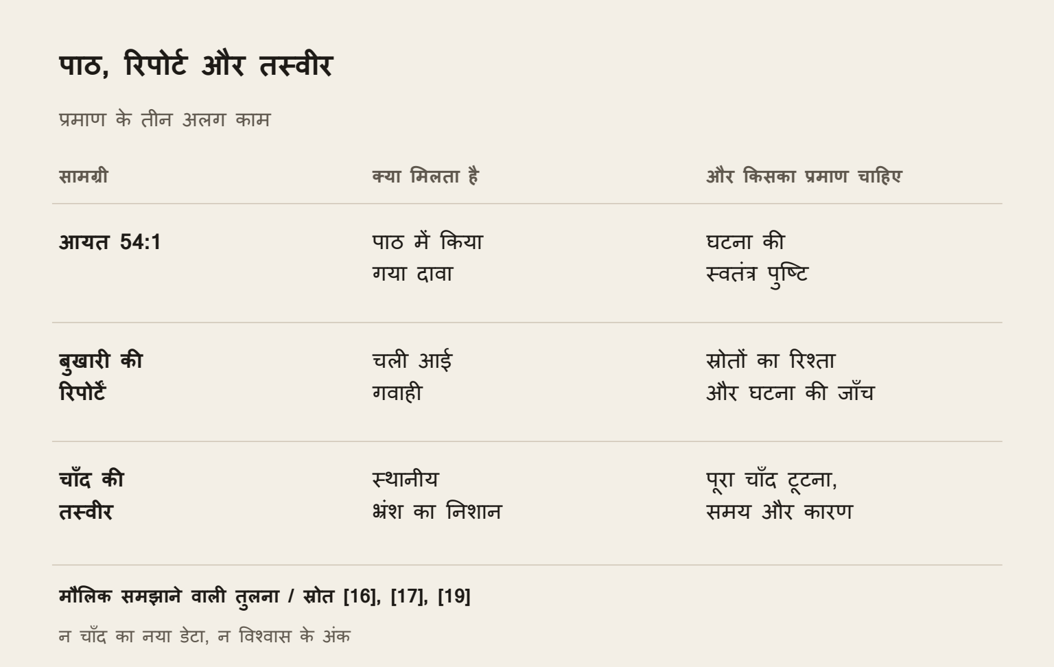 तीन अलग प्रमाण: कुरआन की आयत दावा कहती है, बुखारी की रिपोर्ट गवाही पहुँचाती है और चाँद की तस्वीर स्थानीय दरार दिखाती है। घटना की स्वतंत्र पुष्टि, स्रोत की जाँच और दैवी कारण के लिए आगे प्रमाण चाहिए।