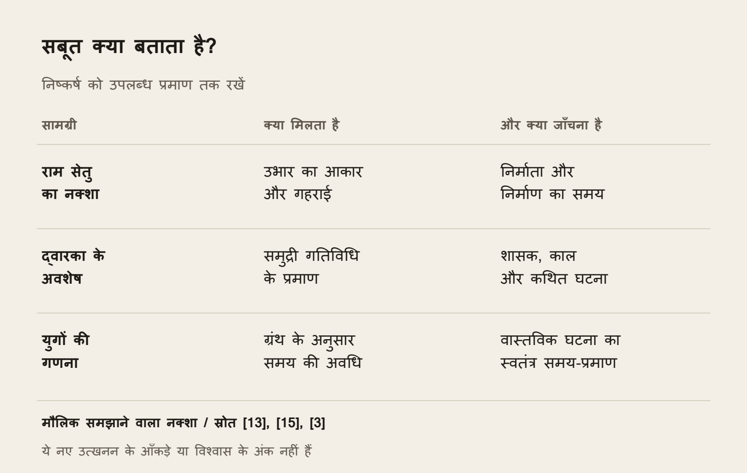 मौलिक समझाने वाला चित्र: राम सेतु की गहराई का नक्शा, द्वारका के अवशेष और युगों की गणना क्या बताते हैं, और उनसे आगे के ऐतिहासिक निष्कर्षों के लिए क्या चाहिए।
