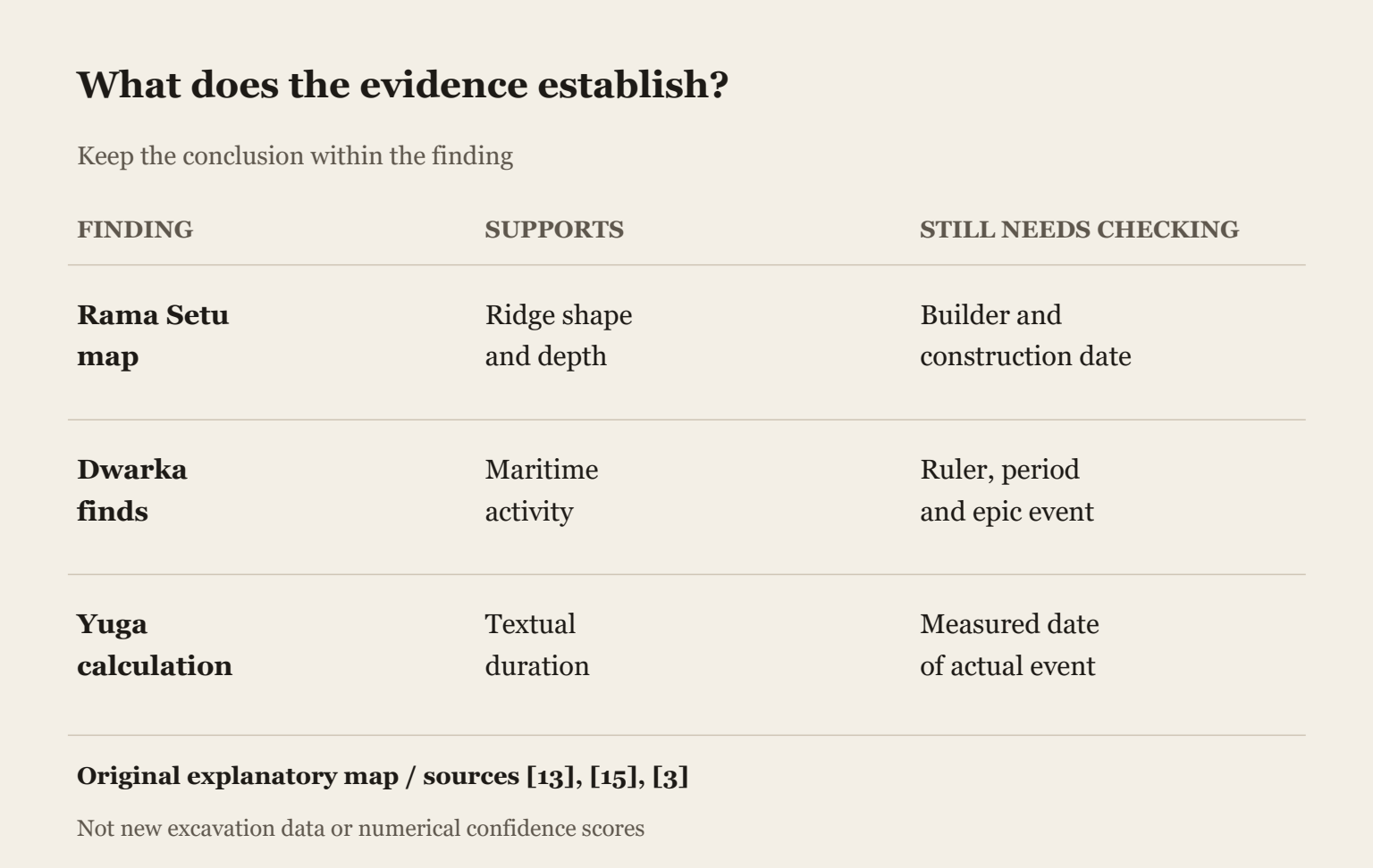 Original explanatory map separating a Rama Setu depth map, Dwarka finds and yuga calculations from the additional historical conclusions each would need to support.