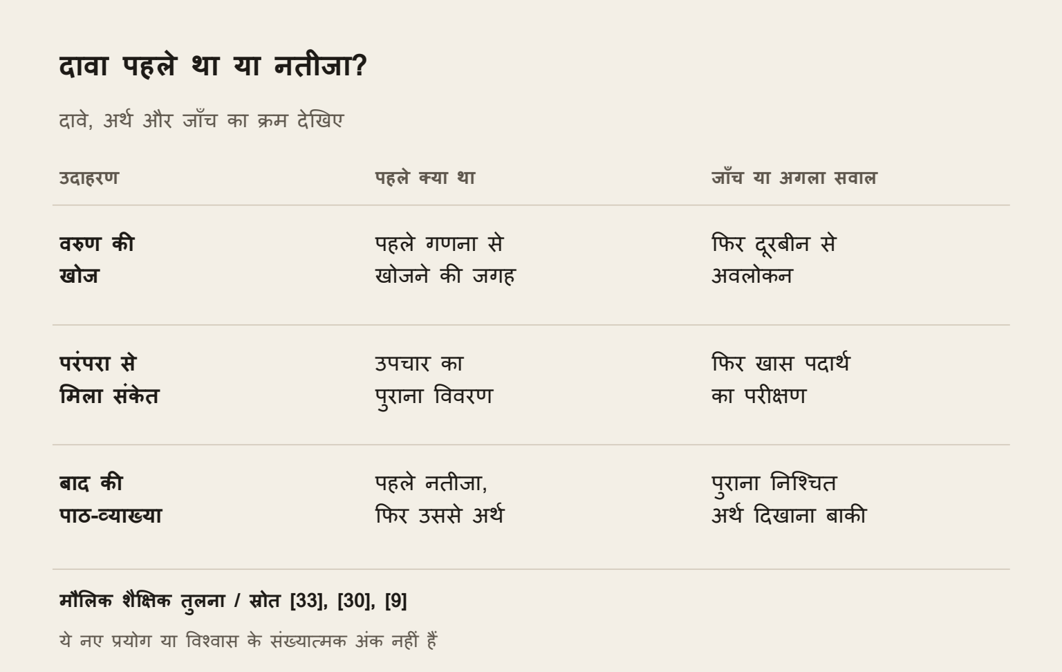मौलिक तुलना: अवलोकन से पहले गणना से खोज, पुराने चिकित्सकीय संकेत के बाद परीक्षण और नतीजा जानने के बाद लचीले अर्थ से पाठ का मेल।
