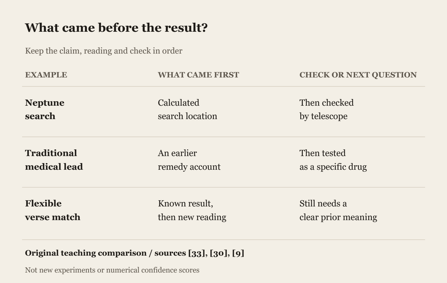 Original explanatory comparison of a calculated search before observation, a traditional medical lead followed by testing, and a flexible verse interpretation made after a result is known.
