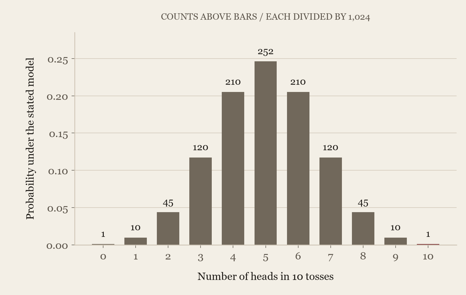 Exact model probabilities for the number of heads in ten fair independent tosses; these are calculated, not observed toss results.
