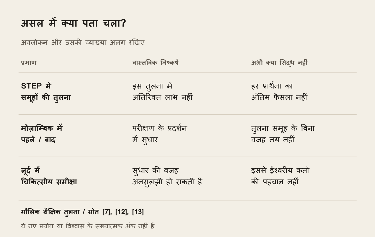 असल में क्या स्थापित हुआ?. अवलोकन, बताई वजह और धार्मिक निष्कर्ष को अलग रखिए।