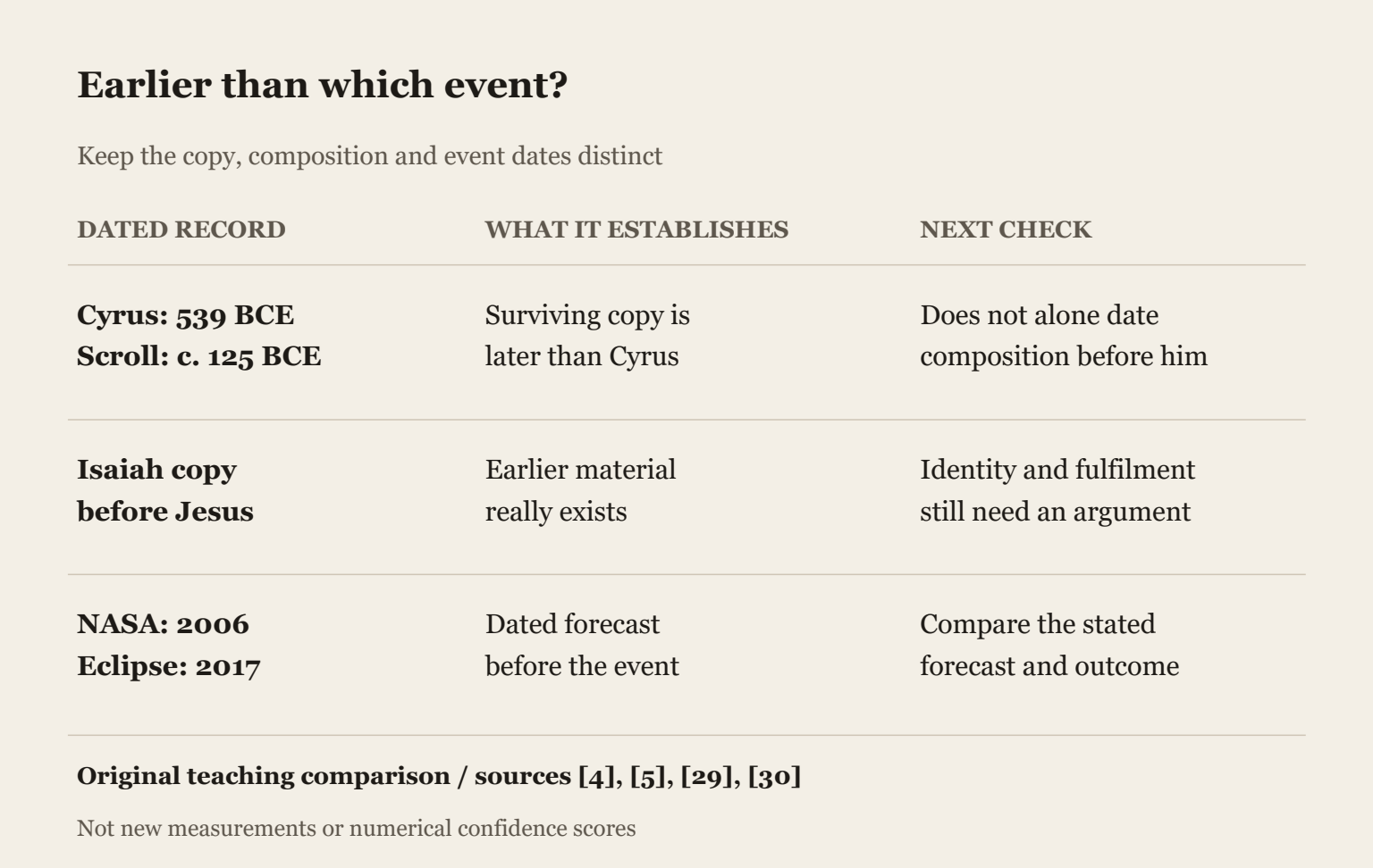 Earlier than which event?. The same manuscript date can answer one question and leave another open.