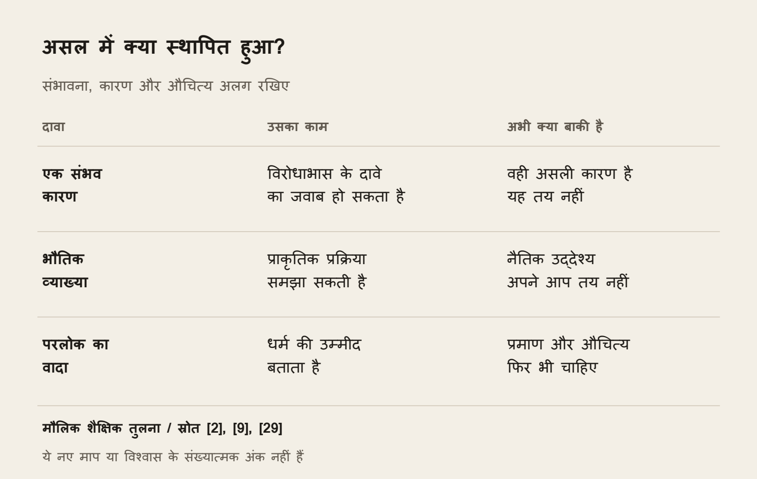 असल में क्या स्थापित हुआ?. संभावना, भौतिक प्रक्रिया और भविष्य का वादा अलग काम करते हैं।