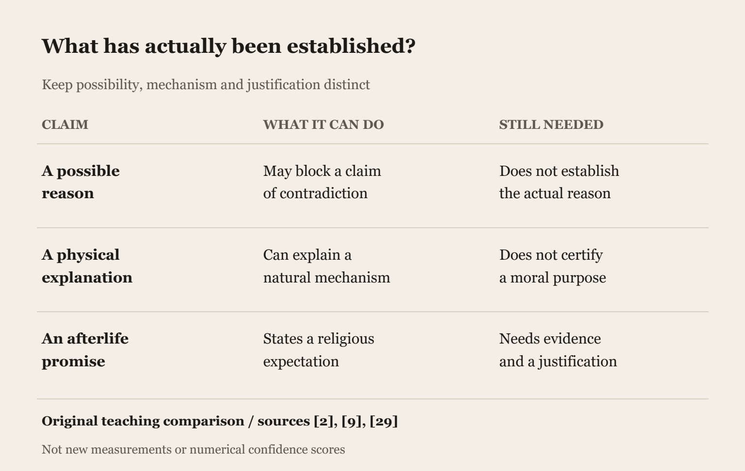 What has actually been established?. A possibility, a physical mechanism and a promised future do different work.