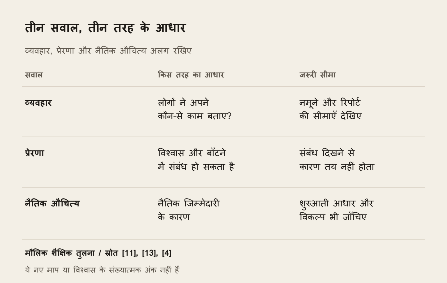 हम किस सवाल का जवाब दे रहे हैं?. व्यवहार, प्रेरणा और नैतिक औचित्य को अलग तरह का सहारा चाहिए।