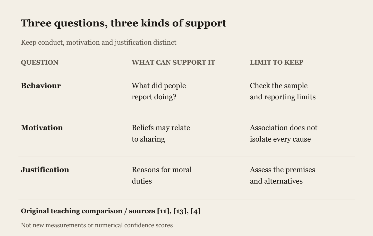 Which question are we answering?. Conduct, motivation and moral justification need different kinds of support.