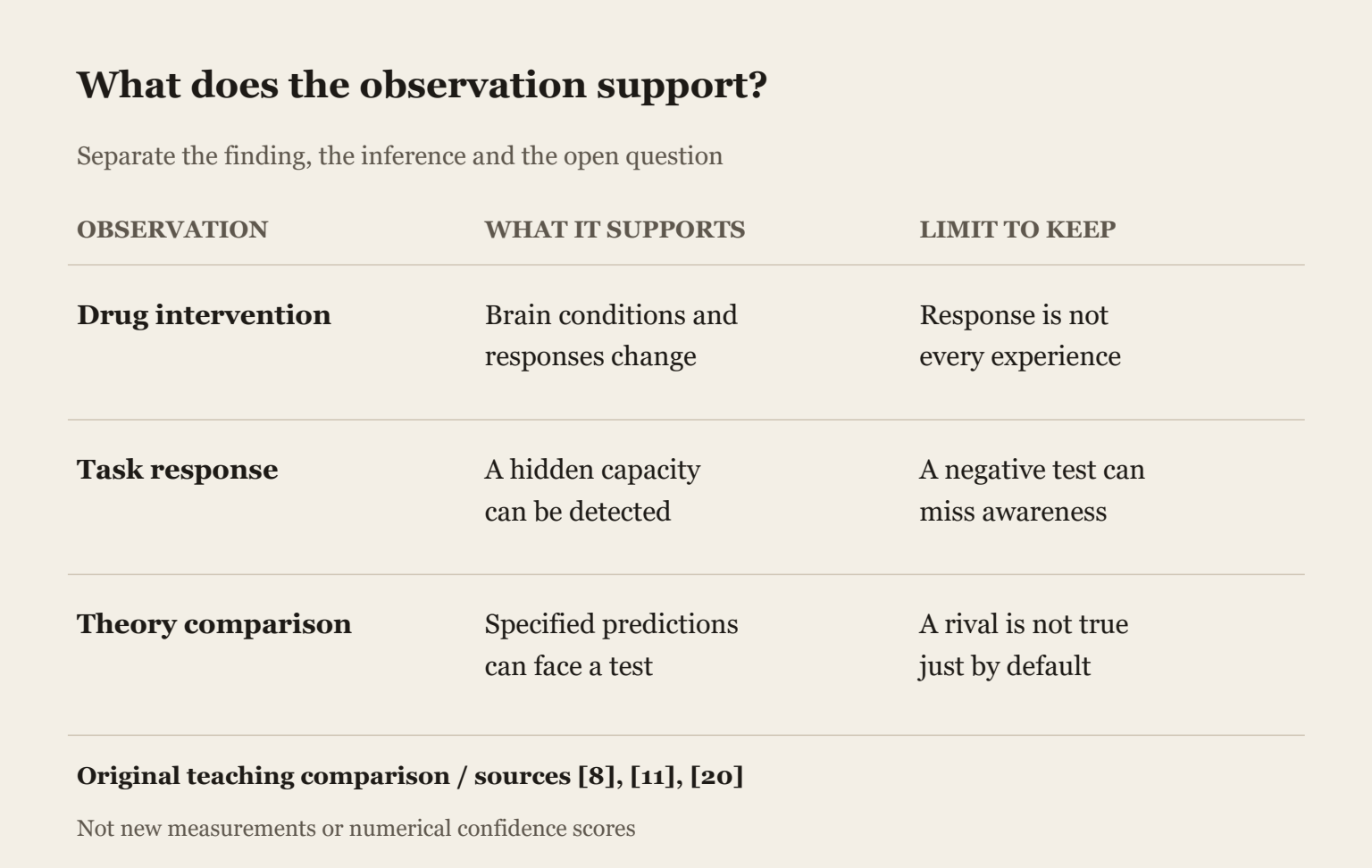 What does the observation establish?. Keep a measured capacity, its supported inference and the remaining question apart.