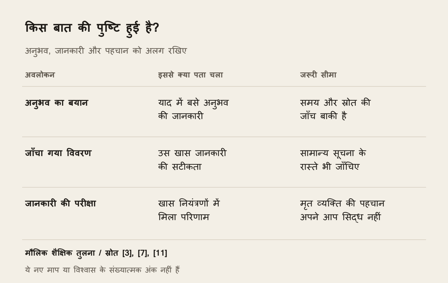 किस कदम की पुष्टि हुई?. बयान, सही विवरण और बचा हुआ व्यक्ति अलग दावे हैं।