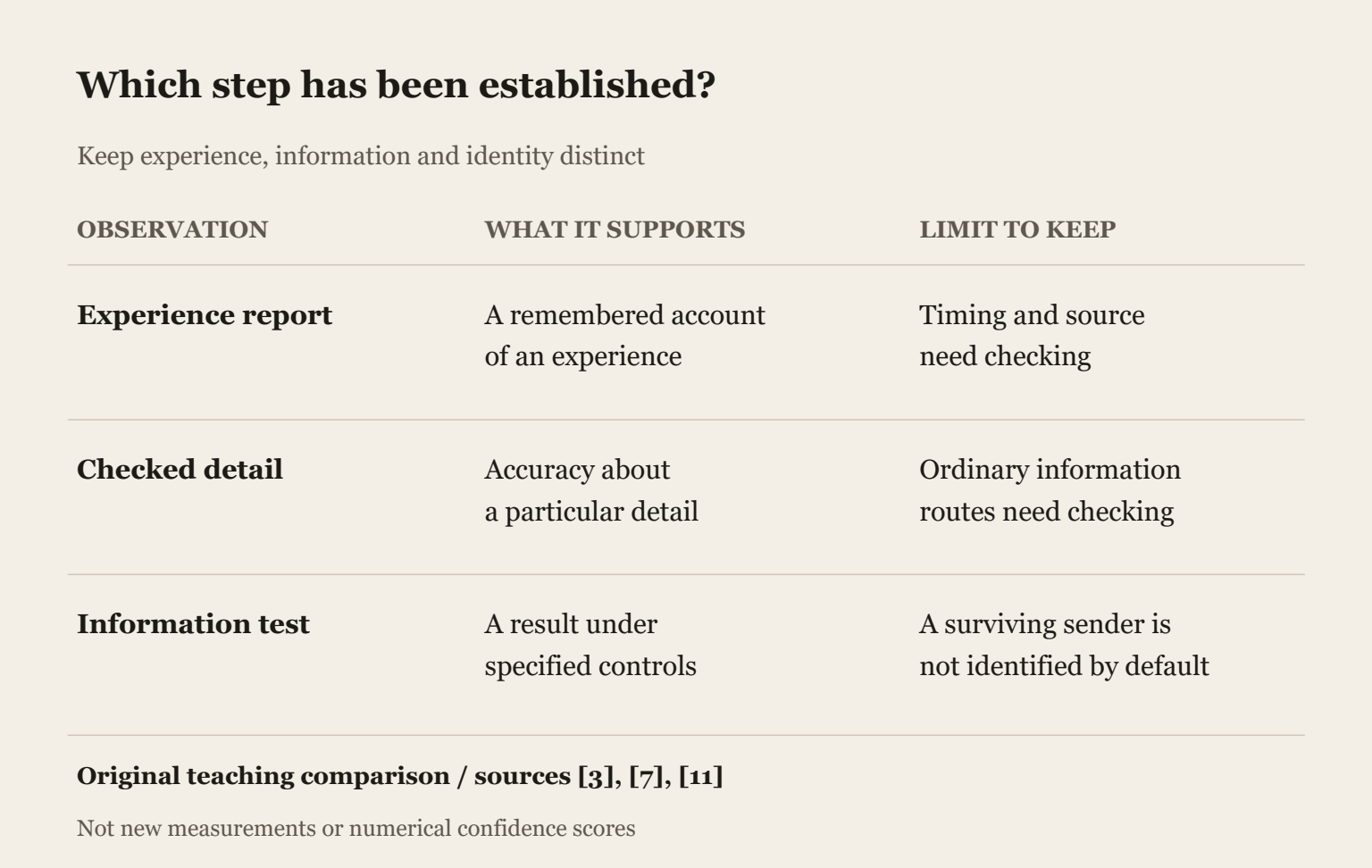 Which step has been established?. A report, a checked detail and a surviving person are different claims.