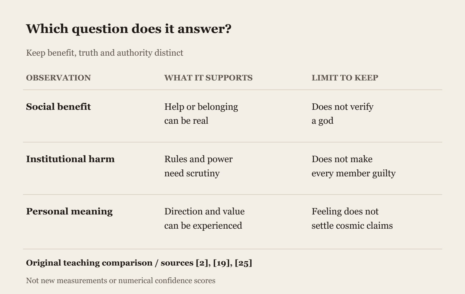 Which question does it answer?. A social effect, a claim about reality and a power to rule differ.