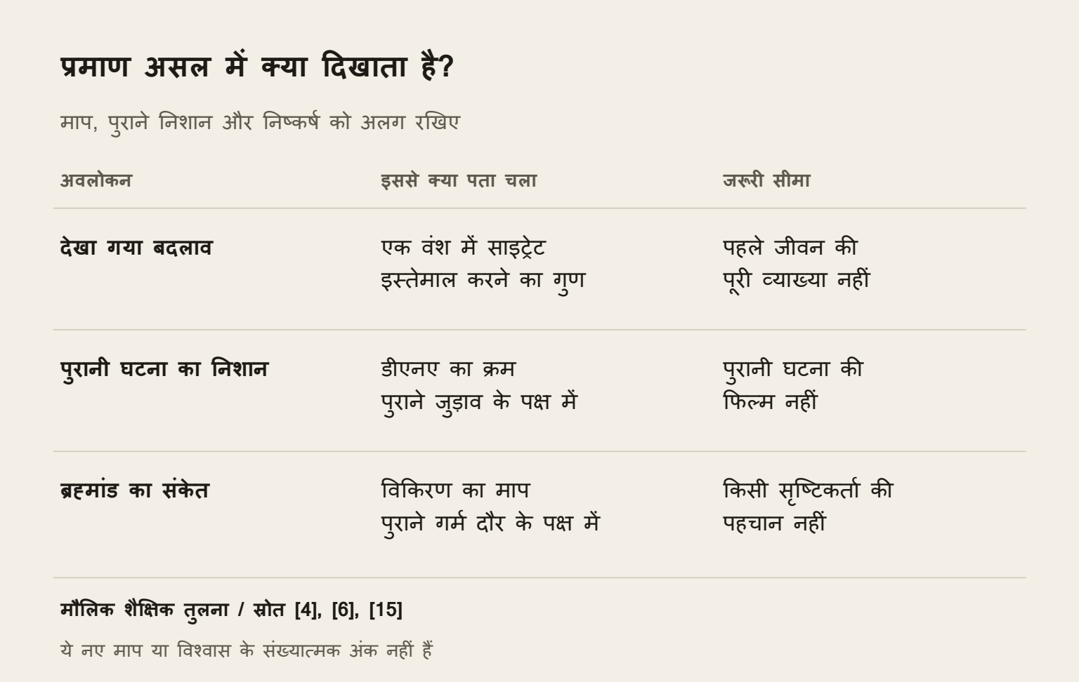 प्रमाण असल में क्या दिखाता है?. देखा बदलाव, पुराना निशान और ब्रह्मांड का संकेत अलग सवालों के उत्तर हैं।