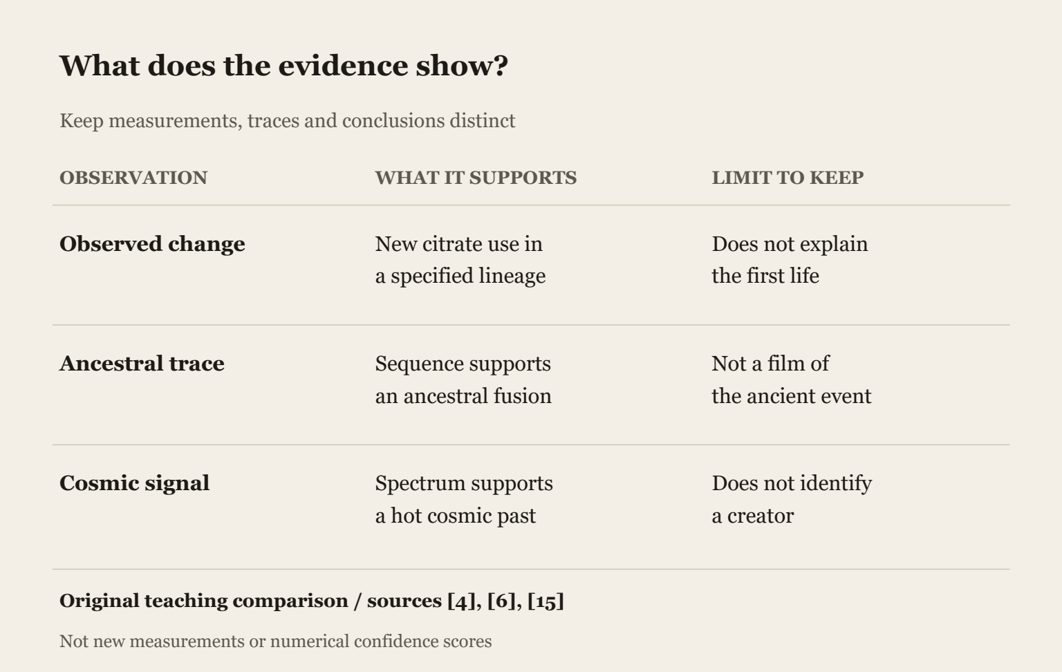 What does the evidence actually show?. A measured change, a historical trace and a cosmic signal answer different questions.