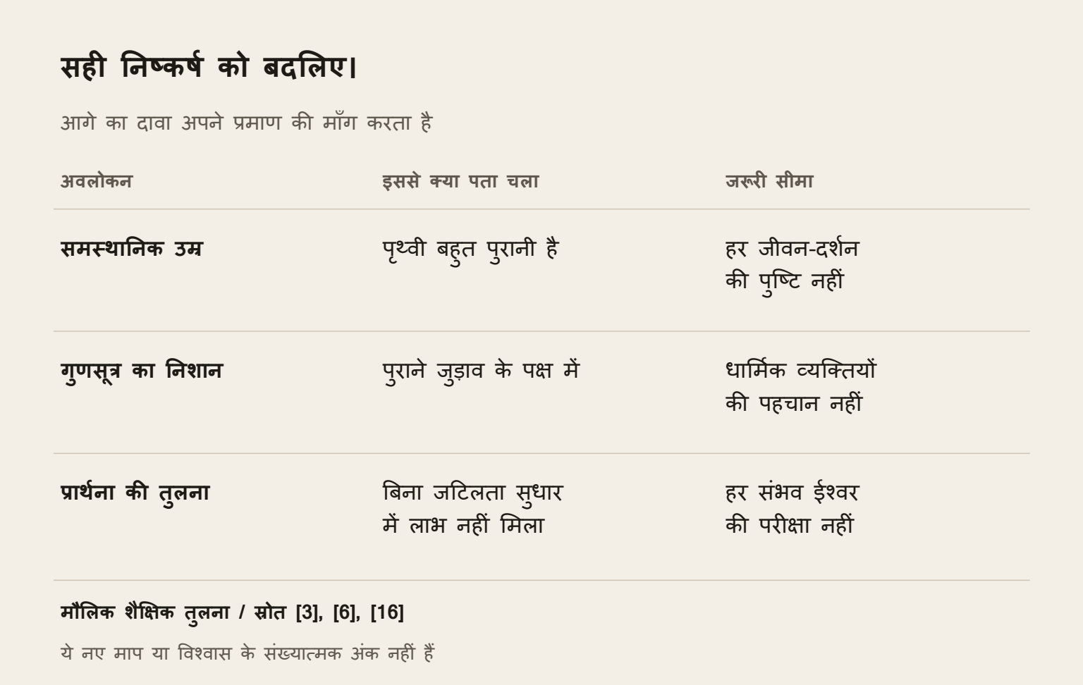 सही निष्कर्ष को बदलिए।. एक नतीजा महत्त्वपूर्ण हो सकता है, बिना आगे का हर दावा सिद्ध किए।