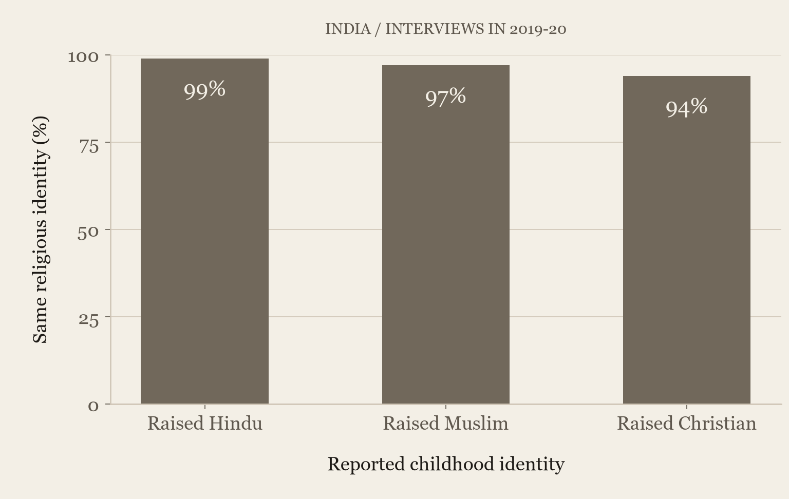 India 2019-20 survey estimates of adults retaining childhood religious identity: raised Hindu 99 percent, Muslim 97 percent, Christian 94 percent. This is identity data, not a measure of theological truth.