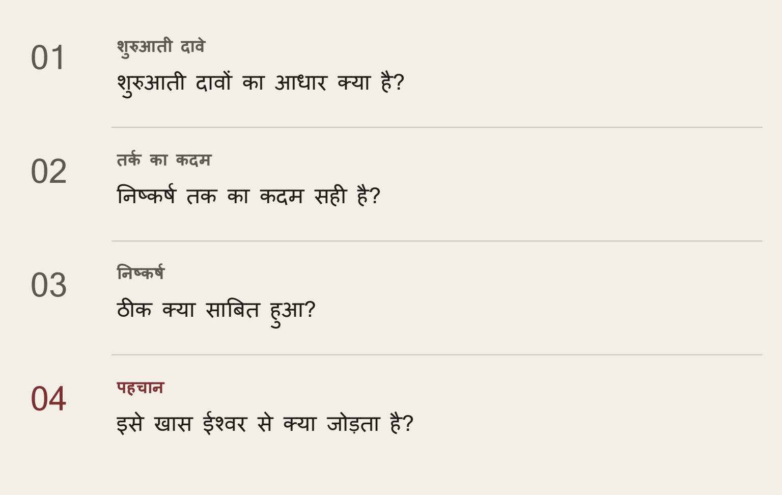 तर्क की चार जाँच: शुरुआती दावों का आधार क्या है; उनसे निष्कर्ष निकलता है या नहीं; ठीक क्या साबित हुआ; और उसे खास ईश्वर से कौन जोड़ता है? यह समझाने का नक्शा है, मापा हुआ डेटा नहीं।