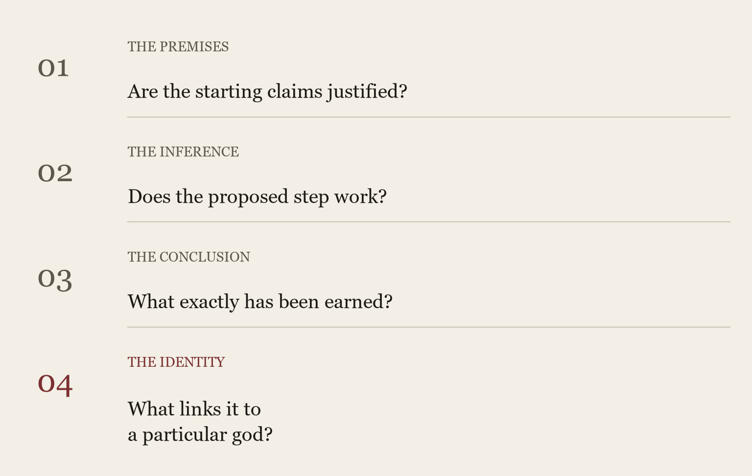 Four checks for an argument: are its premises justified; does the inference work; what exactly follows; and what identifies that conclusion with a particular god? The map is conceptual, not measured data.