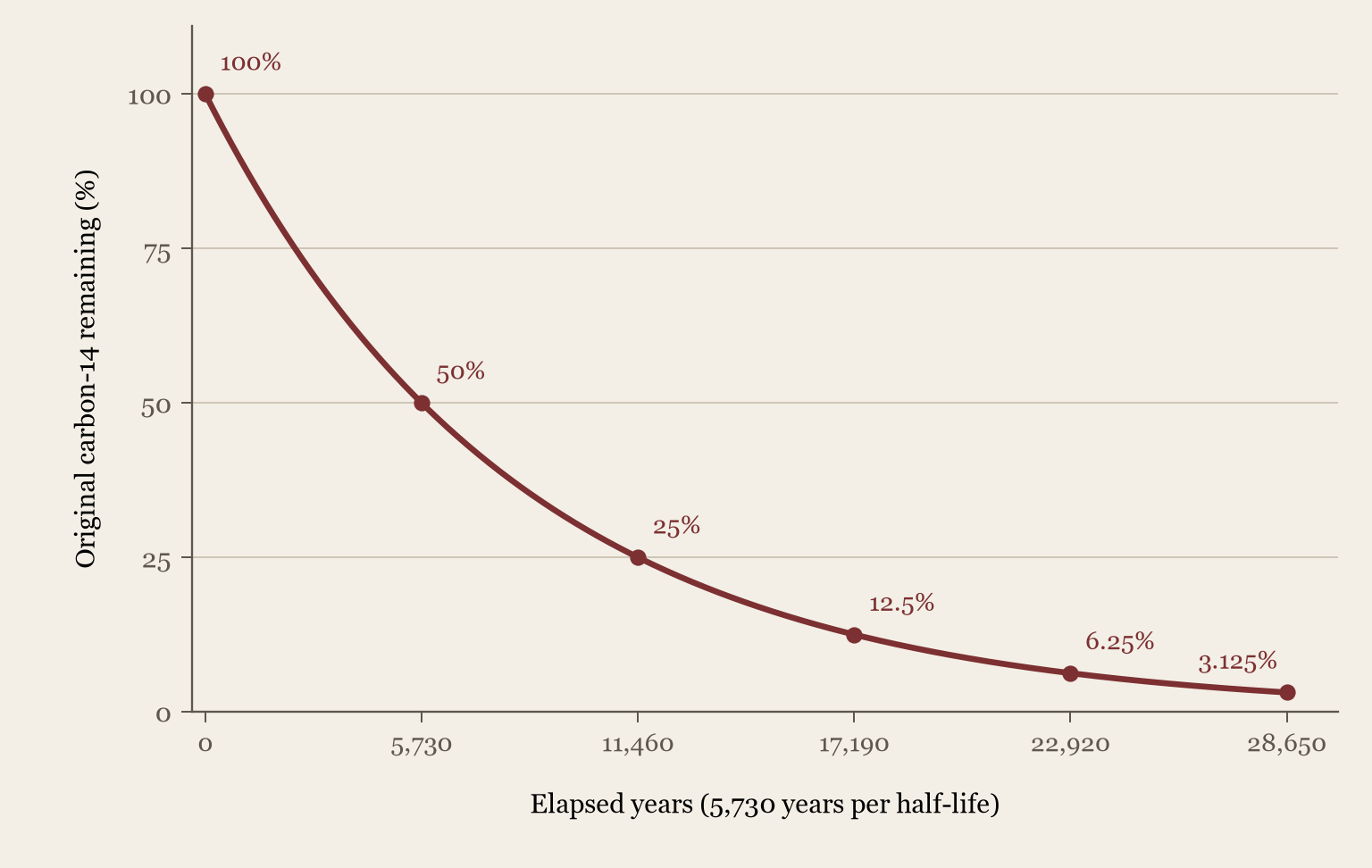 Calculated ideal decay curve: 100 percent at zero years; 50 percent at 5,730; 25 percent at 11,460; 12.5 percent at 17,190; 6.25 percent at 22,920; 3.125 percent at 28,650. No new carbon enters. This is not measured data or a calibration curve.