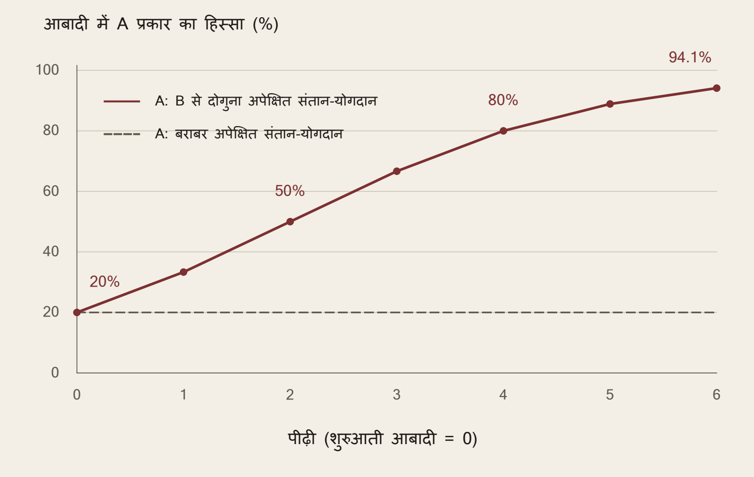 समझाने का हिसाब, मापा डेटा नहीं। A शुरू में 20 प्रतिशत है। B से दोगुना अपेक्षित संतान-योगदान हो, तो छह पीढ़ियों में करीब 33.3, 50, 66.7, 80, 88.9 और 94.1 प्रतिशत होता है। बराबर योगदान वाली निश्चित तुलना 20 प्रतिशत पर रहती है। ड्रिफ्ट शामिल नहीं है।