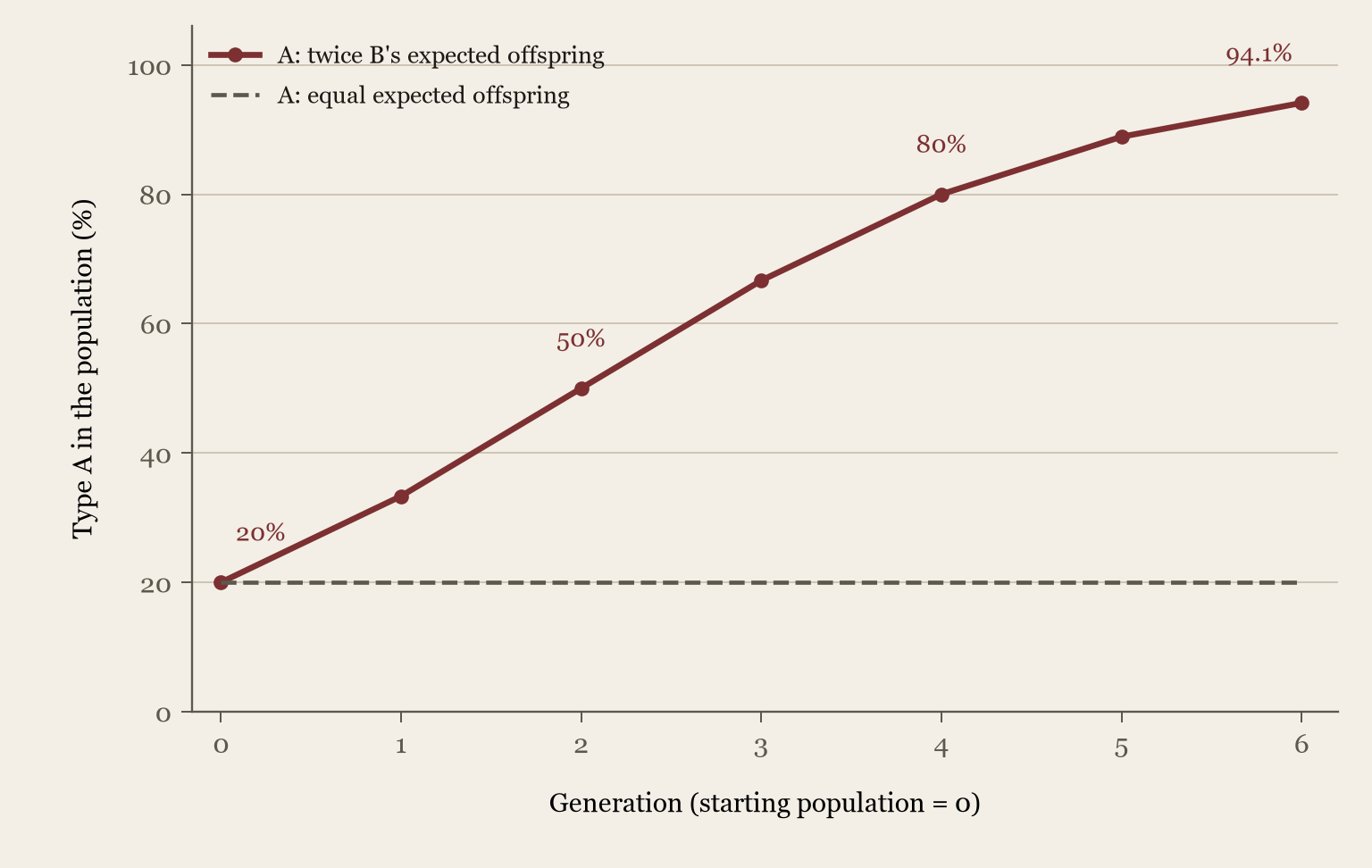 Calculated teaching model, not observed data. Type A starts at 20 percent. With twice the expected offspring of B it reaches about 33.3, 50, 66.7, 80, 88.9 and 94.1 percent across six generations. An equal-reproduction deterministic comparison stays at 20 percent. Drift is omitted.