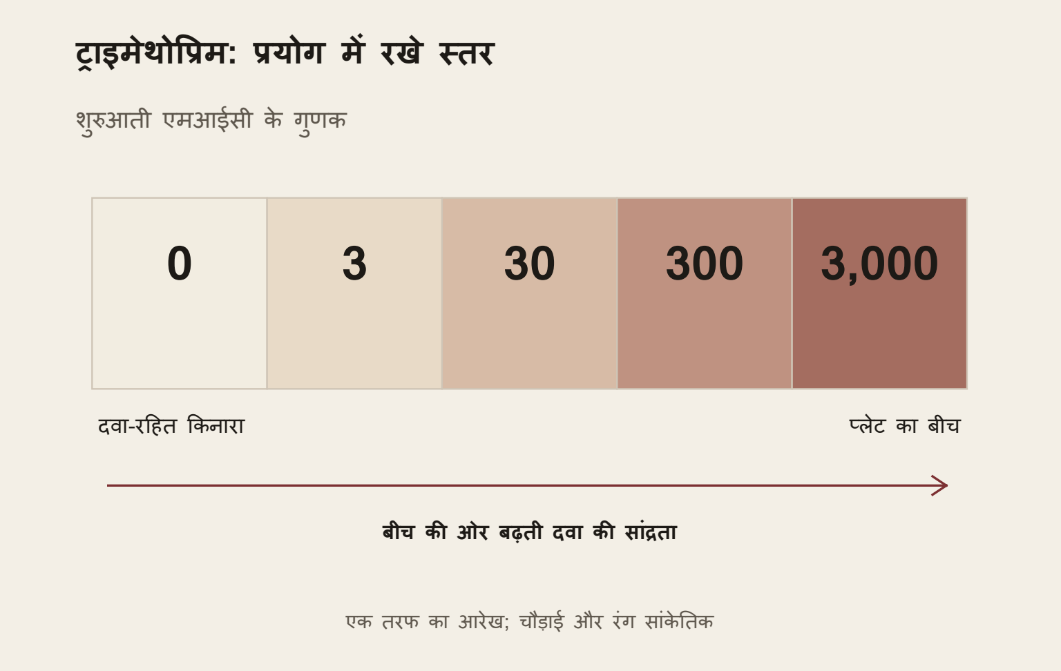 प्रयोग की व्यवस्था का चित्र, नतीजों का ग्राफ नहीं। दवा-रहित किनारे से बीच की ओर पाँच हिस्सों में शुरुआती एमआईसी के 0, 3, 30, 300 और 3000 गुने स्तर हैं। पूरी प्लेट सममित थी। चौड़ाई और रंग सांकेतिक हैं।
